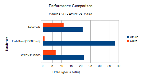 Porovnání výkonu Cairo a Azure