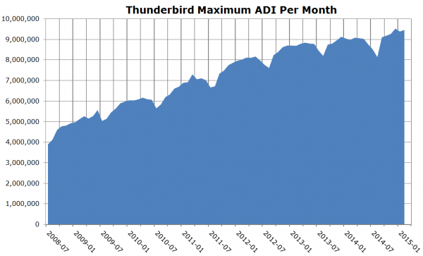 Graf používanosti Thunderbirdu