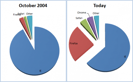 Tržní podíl Firefoxu v roce 2004 a nyní