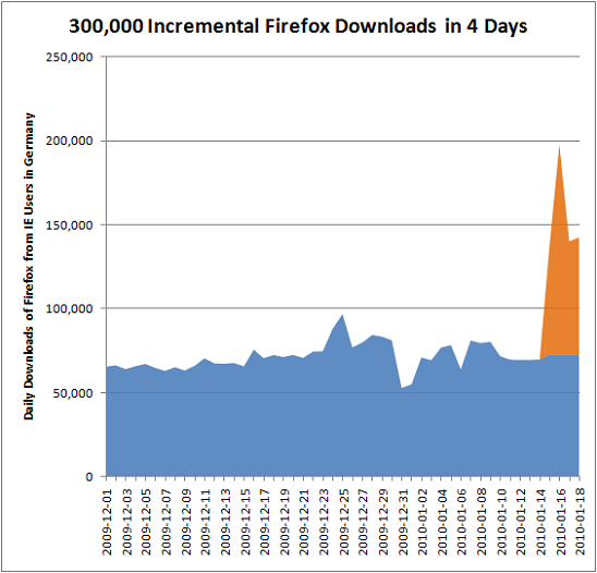 Zvýšení počtu stažení Firefoxu v Německu