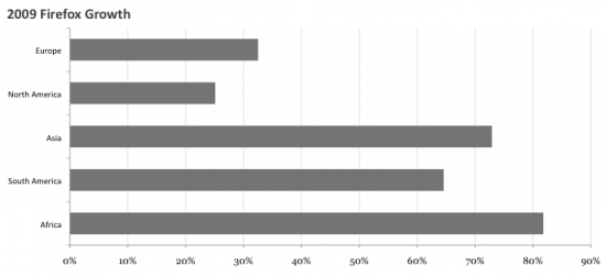 Graf nárůstu Firefoxu za rok 2009