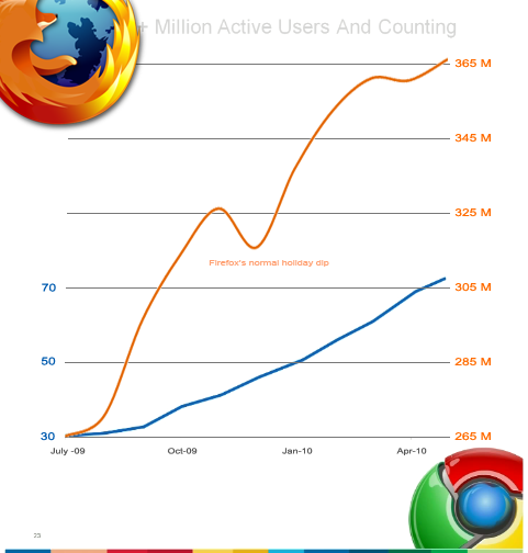 Porovnání nárůstu uživatelů Firefoxu a Google Chrome