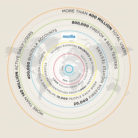 Infografika projektu Mozilla