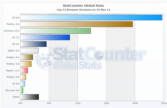 Statistiky StatCounter