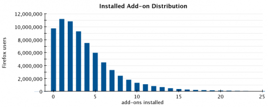 Průměrný počet doplňků na instalaci Firefoxu