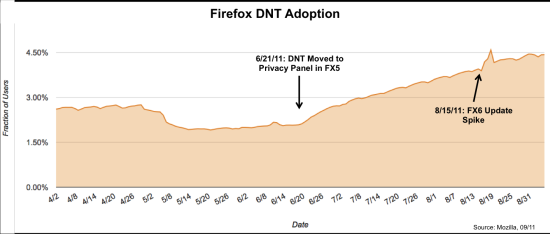 Statistika aktivace funkce Do Not Track ve Firefoxu