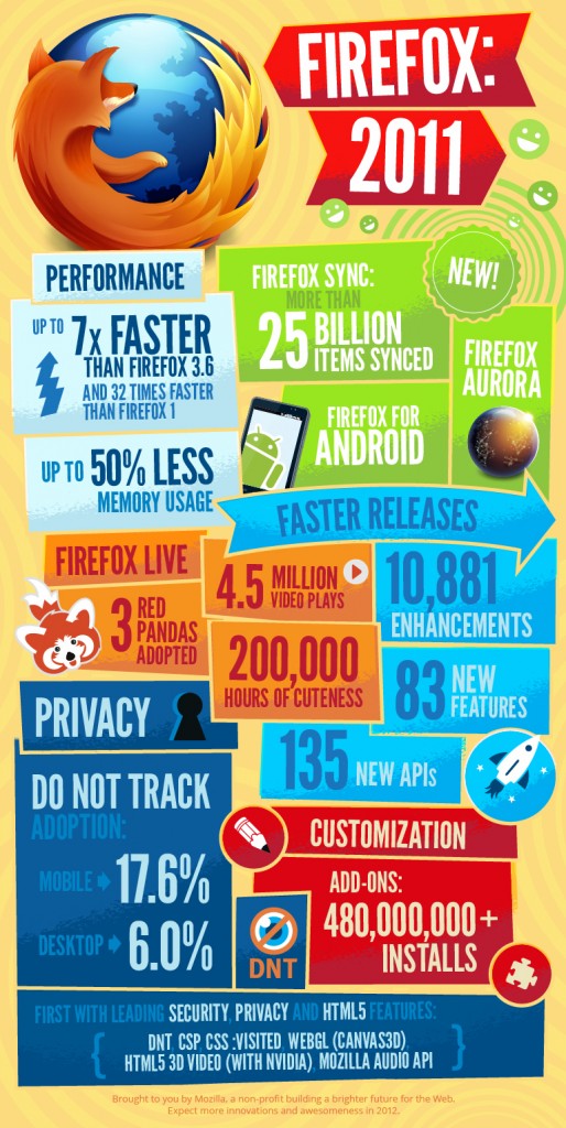 Firefox v roce 2011