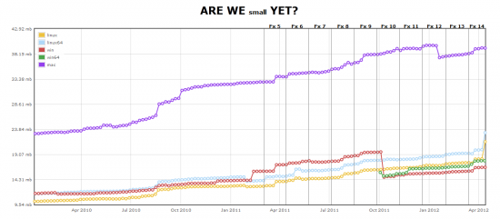 Are We Small Yet?