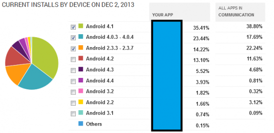 Firefox pro Android: Podíl verzí