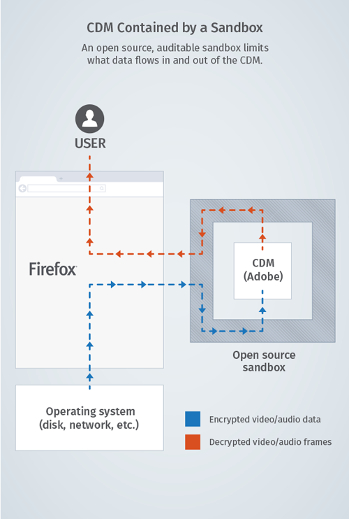 CDM ve Firefoxu