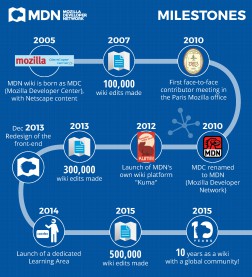 MDN_10-Milestones_UK